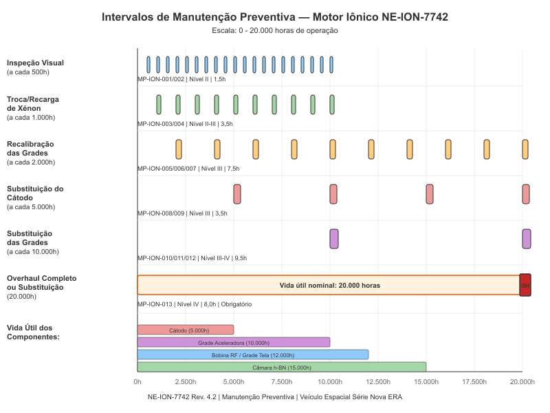 Cronograma de manutenção preventiva