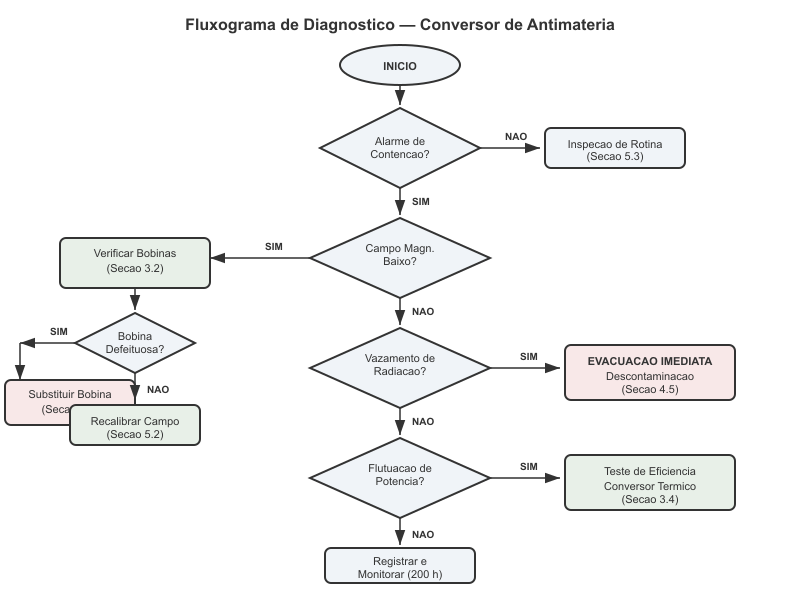 Fluxograma de diagnóstico do Conversor de Antimatéria